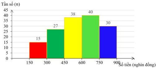 Biểu đồ tần số ghép nhóm số tiền mua hàng (nghìn đồng)