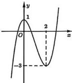 Đồ thị hàm số bậc ba y = f(x) với điểm cực đại (0;1) và điểm cực tiểu (2;-3)