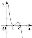 Đồ thị hàm số $y = f'(x)$ cho câu 11