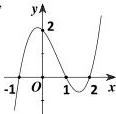 Đồ thị hàm số y = f'(x) với các giao điểm với trục Ox tại -1, 1, 2