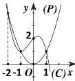 Đồ thị hai hàm số y = f(x) = ax^3 + bx^2 + cx + 2 và y = g(x) = x^2 (P) và (C) trên hệ trục Oxy