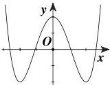 Đồ thị hàm số $y = ax^4 + bx^2 + c$