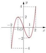 Đồ thị hàm số f(x) trên đoạn [-2;2]