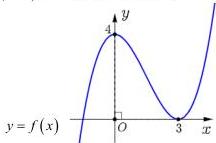 Đồ thị hàm số $y = f(x)$