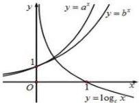 Đồ thị hàm số $y = a^x$, $y = b^x$, $y = \log_c x$