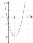 Đồ thị hàm số y = f(x)