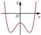 đồ thị hàm số $y=ax^4+bx^2+c$
