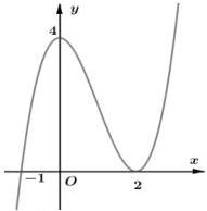 Đồ thị hàm số $y = f(x)$