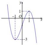 Đồ thị hàm số $f(x) = ax^{3} + bx^{2} + cx + d$