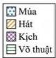 Chú giải biểu đồ: Múa, Hát, Kịch, Võ thuật