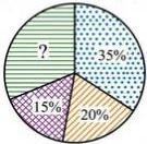 Biểu đồ tròn tỉ lệ học sinh tham gia các câu lạc bộ ngoại khóa với các phần 35%, 20%, 15% và phần ?