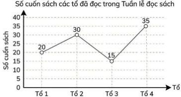 Biểu đồ Số cuốn sách các tổ đã đọc trong Tuần lễ đọc sách