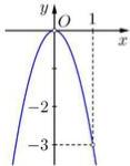 Đồ thị hàm số $y=ax^2$ đi qua điểm $(1;-3)$