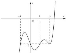 Đồ thị hàm số y = f'(x)