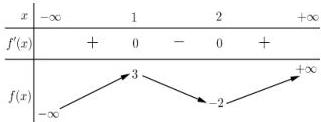 Bảng biến thiên của hàm số f(x)