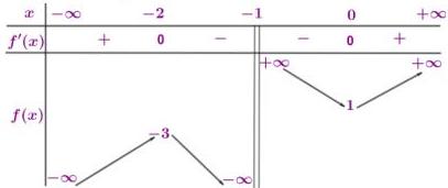 Bảng biến thiên của hàm số y = f(x)