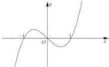 Đồ thị hàm số f'(x) = x^3 + ax^2 + bx + c