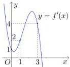 Đồ thị hàm số $y = f'(x)$
