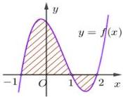 Đồ thị hàm số y = f(x) với diện tích hình phẳng tô đậm giới hạn bởi y = f(x), y = 0, x = -1, x = 2