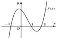 Đồ thị hàm số $f'(x)$