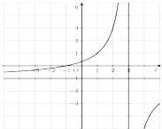 Đồ thị hàm số $y=\frac{ax+b}{cx+d}$