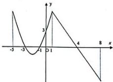 Đồ thị của hàm số $y=f'(x)$ trên đoạn $[-5;8]$