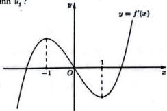 Đồ thị hàm số $y = f'(x)$