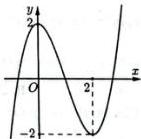 Đồ thị hàm số $y = f(x) = ax^3 + bx^2 + cx + d$