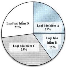 Biểu đồ tròn tỉ lệ số lượng các loại bảo hiểm đã bán trong tháng 4/2025: Loại A 25%, Loại B 15%, Loại C 33%, Loại D 27%