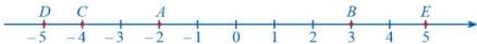 Trục số với các điểm D, C, A, B, E