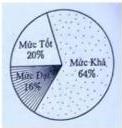 Biểu đồ tần số tương đối kết quả học tập với mức Tốt 20%, mức Khá 64%, mức Đạt 16%