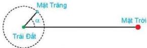 Sơ đồ vị trí Mặt Trời, Trái Đất và Mặt Trăng minh họa góc $\alpha$