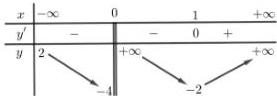 Bảng biến thiên của hàm số y = f(x)