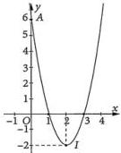 Đồ thị hàm số bậc hai có đỉnh I(2;-2)