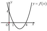 Đồ thị hàm số $y = f(x)$