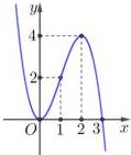 Đồ thị hàm số bậc ba y = f(x)