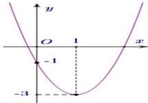 Đồ thị Parabol có đỉnh tại (1; -3) và trục đối xứng x = 1