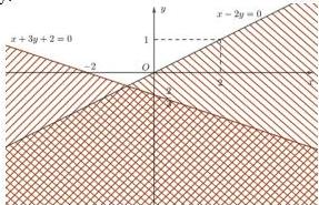 Hình vẽ mặt phẳng tọa độ Oxy với hai đường thẳng x+3y+2=0 và x-2y=0 và miền nghiệm không bị gạch