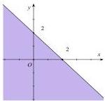 Miền nghiệm hình A với đường thẳng $x+y=2$ đi qua $(0;2)$ và $(2;0)$, phần tô đậm chứa gốc tọa độ