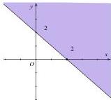 Miền nghiệm hình B với đường thẳng $x+y=2$ đi qua $(0;2)$ và $(2;0)$, phần tô đậm phía trên đường thẳng