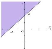Miền nghiệm hình C với đường thẳng đi qua $(-2;0)$ và $(0;2)$, phần tô đậm phía trên đường thẳng