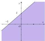 Miền nghiệm hình D với đường thẳng đi qua $(-2;0)$ và $(0;2)$, phần tô đậm phía dưới đường thẳng