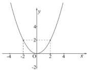 Đồ thị hàm số $y = ax^2$ đi qua điểm $(-2;2)$ và $(2;2)$