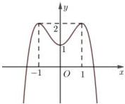 Đồ thị hàm số bậc bốn $y=f(x)$