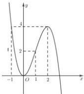 Đồ thị hàm số bậc ba $y=f(x)$