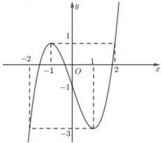 Đồ thị hàm số bậc ba $y = f(x)$