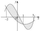 Hình phẳng giới hạn bởi đồ thị hai hàm số y = f(x) và y = g(x) cắt nhau tại các điểm có hoành độ -2, 1, 3