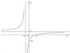 Đồ thị hàm số $y = \frac{ax+b}{cx+d}$