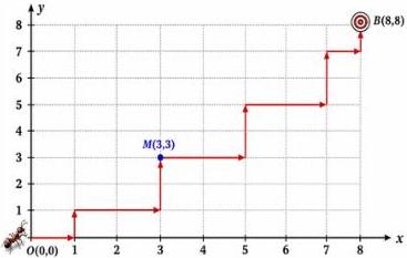 Minh họa đường đi của con kiến từ O(0,0) đến B(8,8) đi qua điểm M(3,3) trên hệ trục tọa độ Oxy