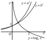 Đồ thị các hàm số y = a^x, y = b^x và y = log_c x